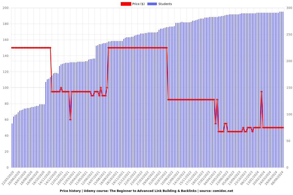 The Beginner to Advanced Link Building & Backlinks - Price chart