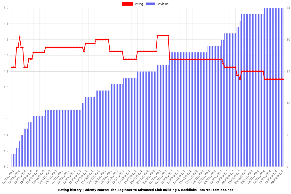 The Beginner to Advanced Link Building & Backlinks - Ratings chart