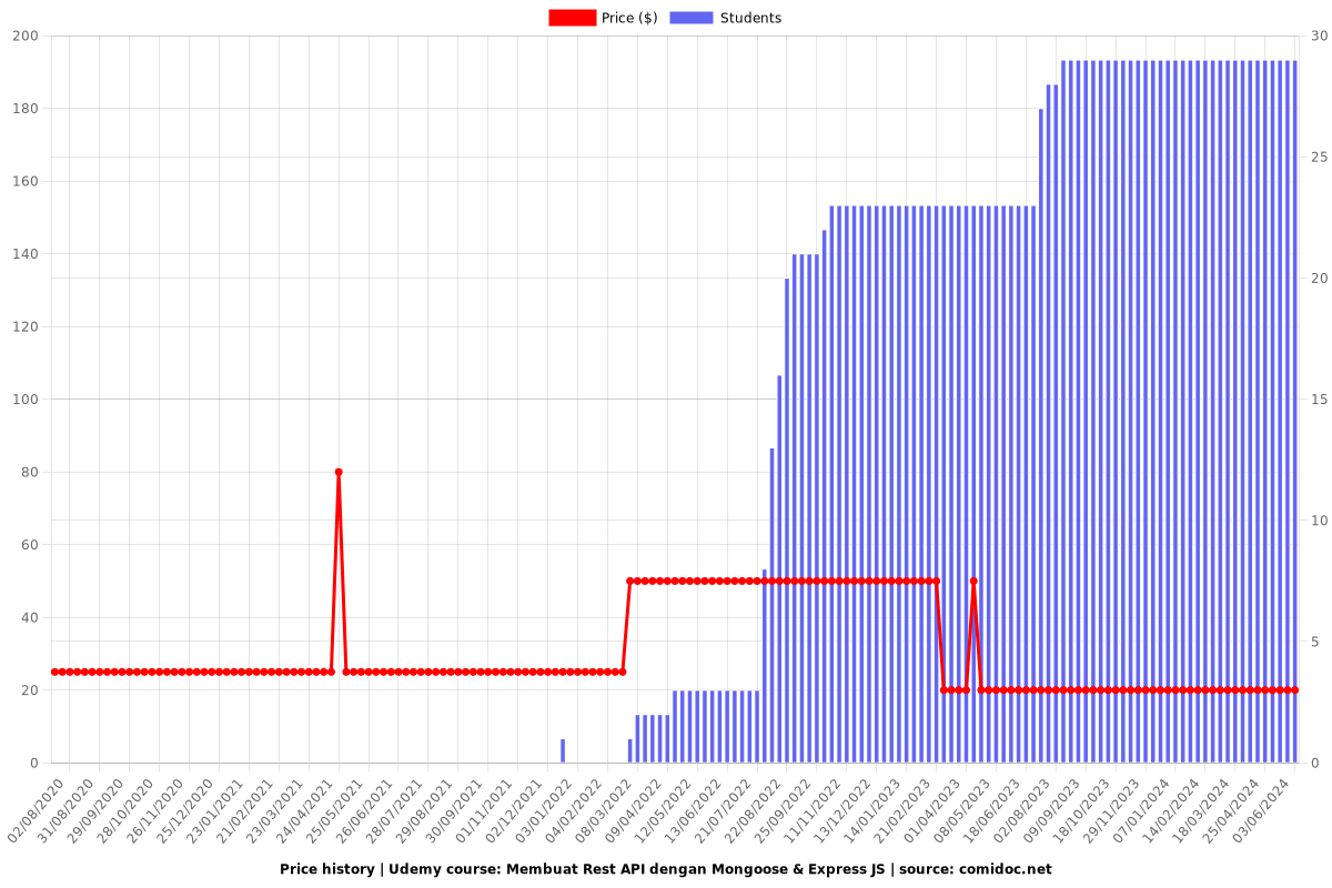 Membuat Rest API dengan Mongoose & Express JS - Price chart