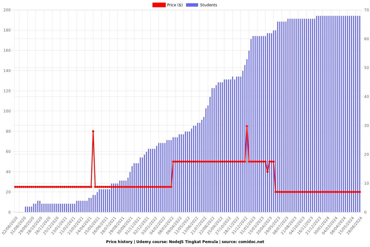 NodeJS Tingkat Pemula - Price chart