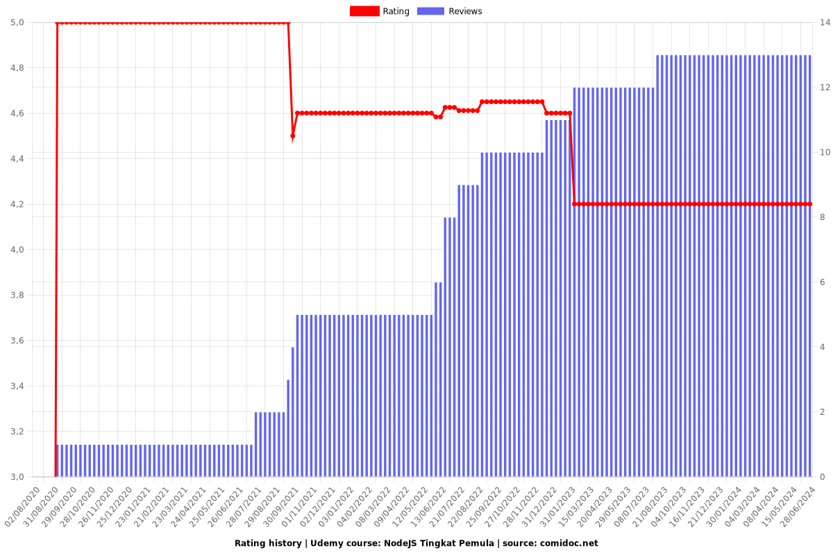 NodeJS Tingkat Pemula - Ratings chart