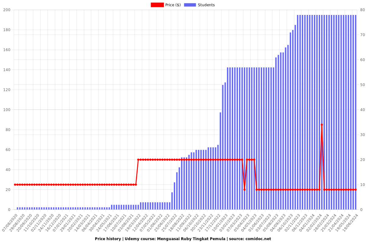 Menguasai Ruby Tingkat Pemula - Price chart