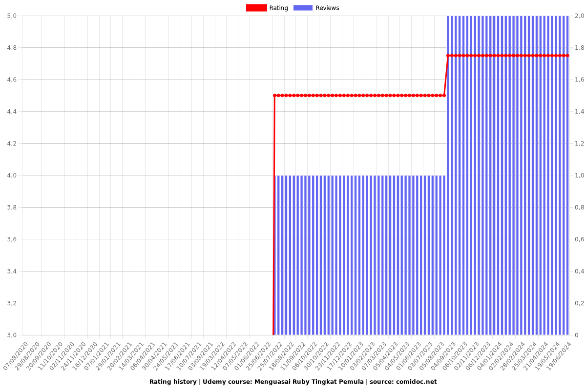 Menguasai Ruby Tingkat Pemula - Ratings chart