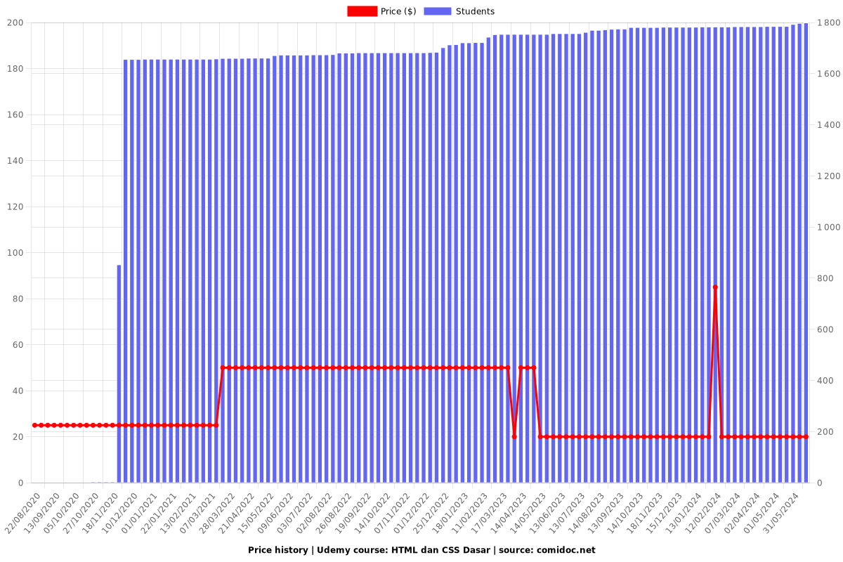 HTML dan CSS Dasar - Price chart