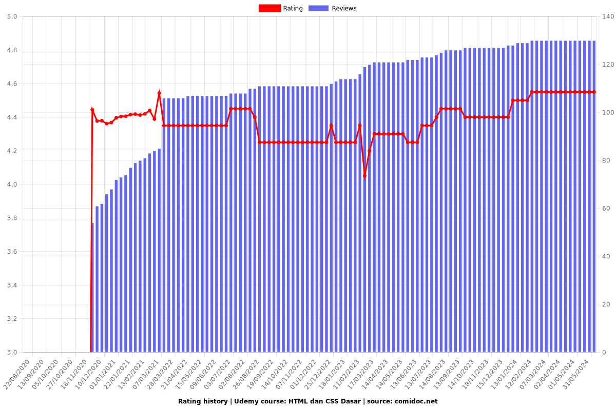 HTML dan CSS Dasar - Ratings chart