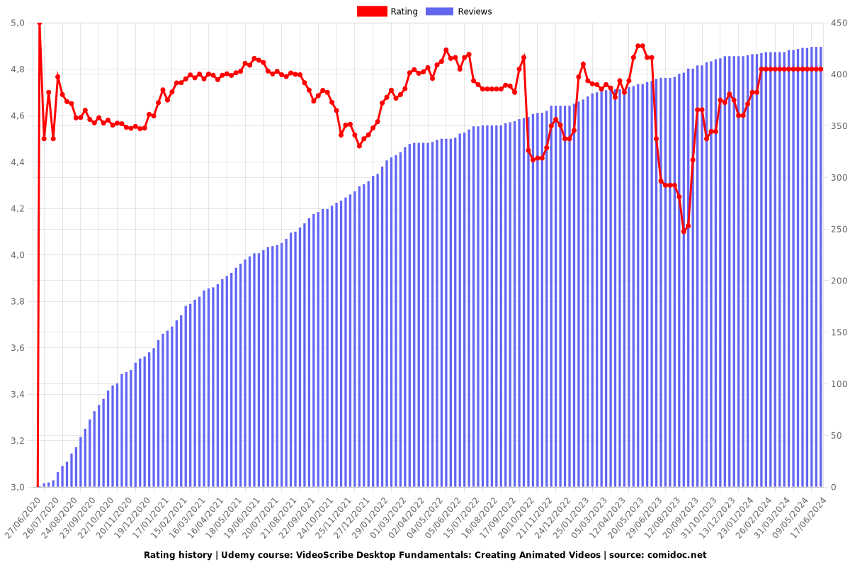 VideoScribe Desktop Fundamentals: Creating Animated Videos - Ratings chart