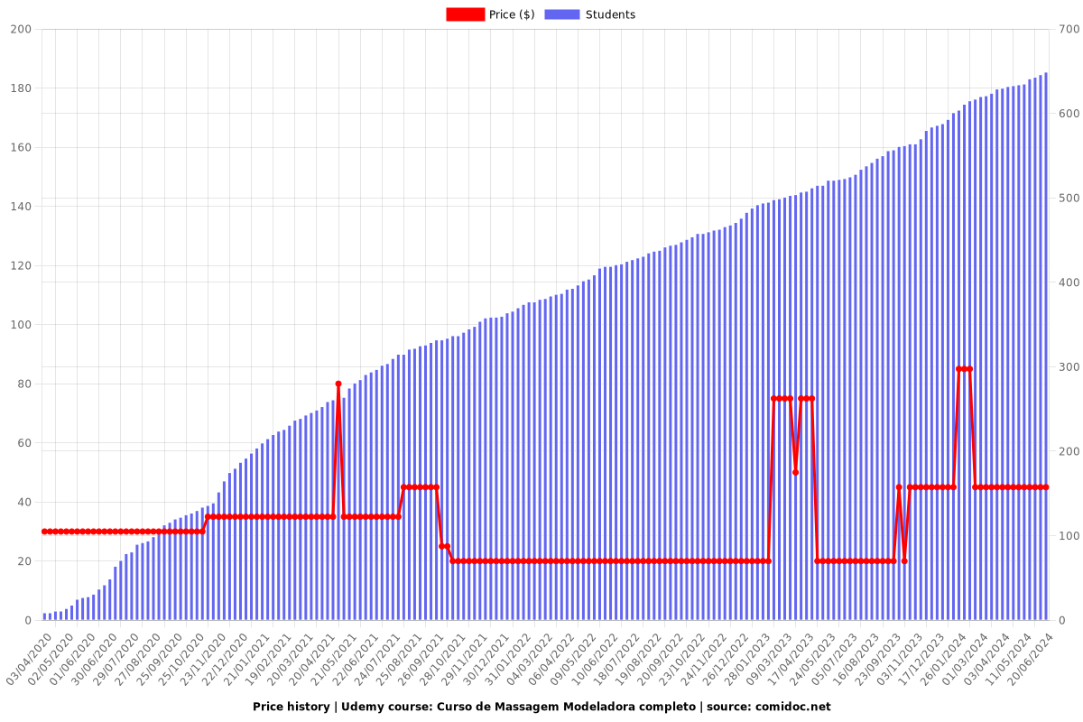 Curso de Massagem Modeladora completo - Price chart