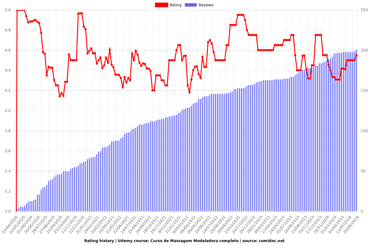 Curso de Massagem Modeladora completo - Ratings chart