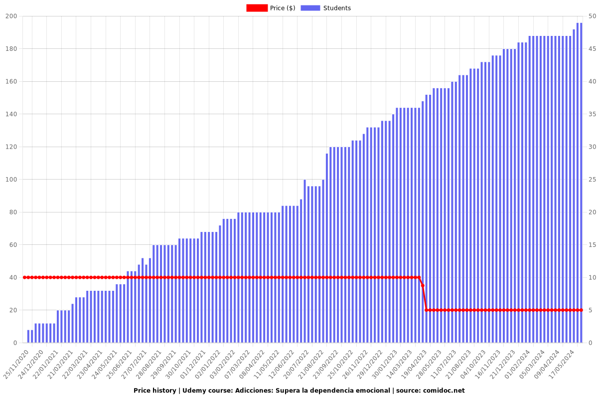 Adicciones: Supera la dependencia emocional - Price chart