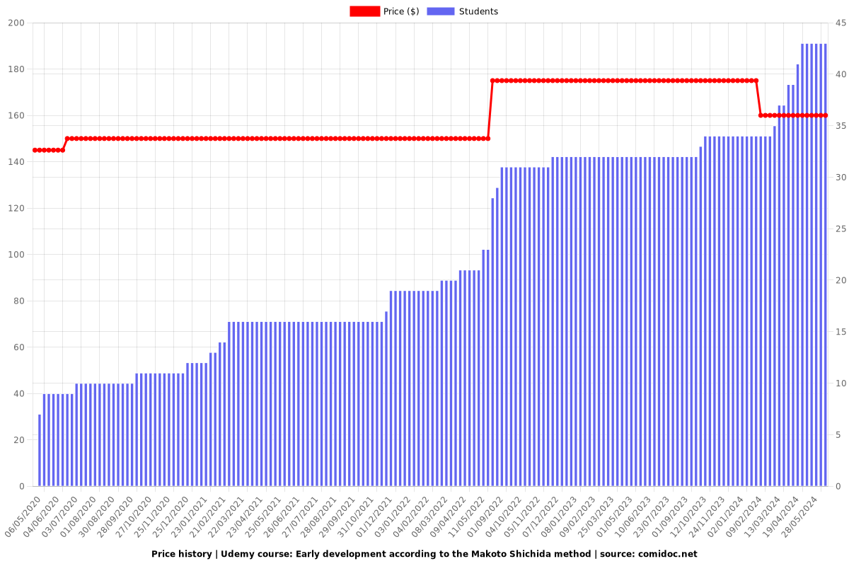 Early development according to the Makoto Shichida method - Price chart
