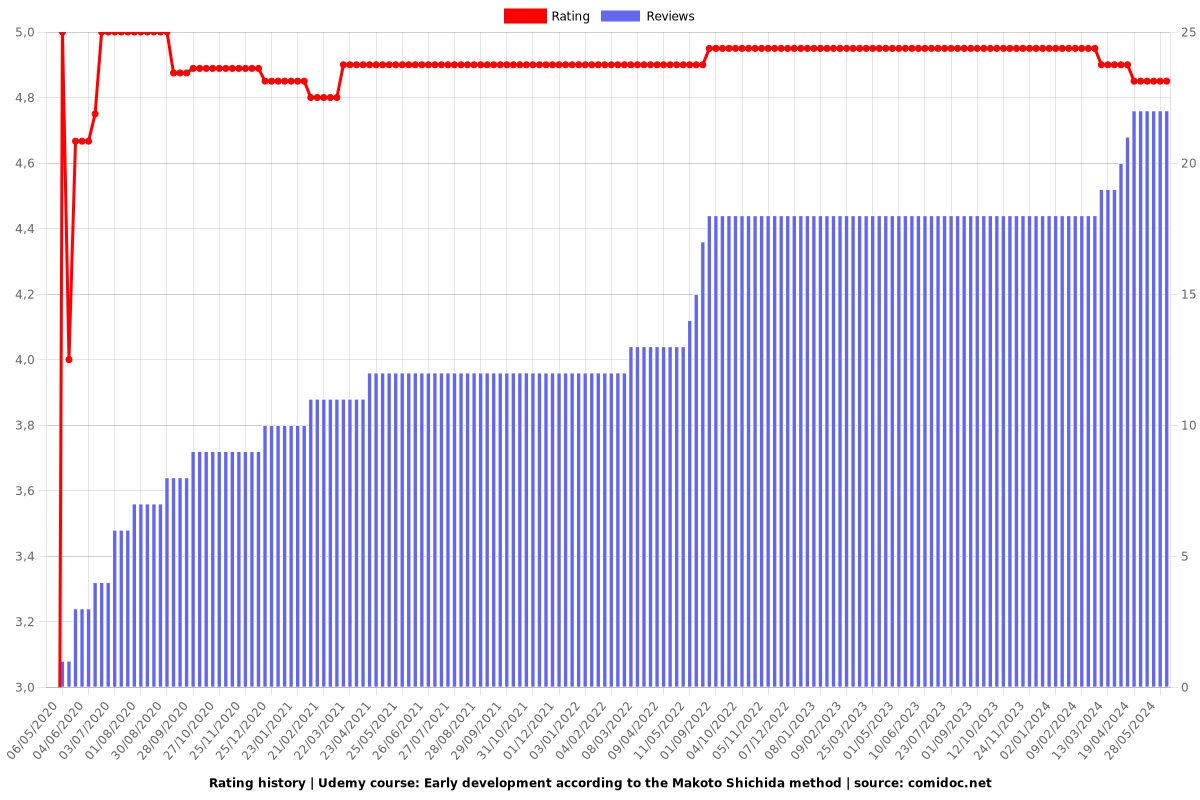 Early development according to the Makoto Shichida method - Ratings chart