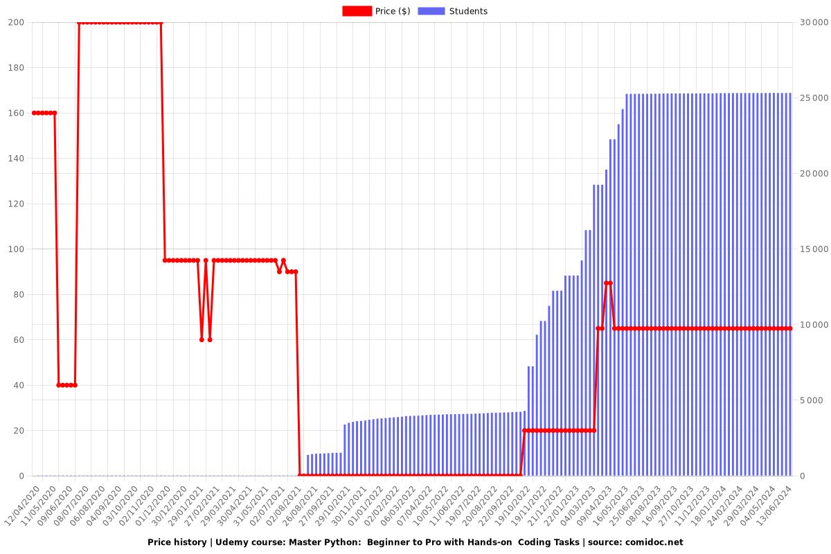 Python Complete Course: with 30+ Hands-on Tasks and Solution - Price chart