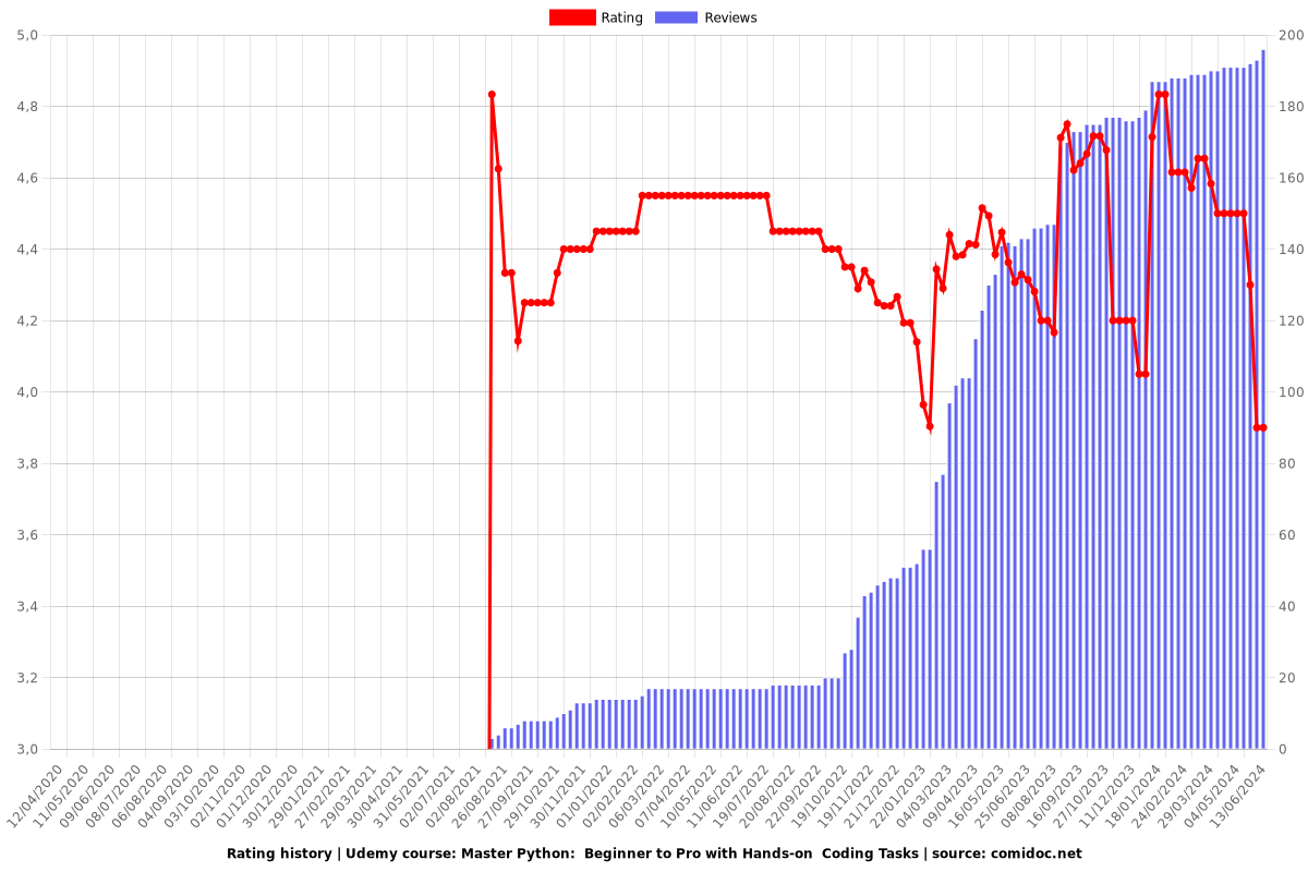 Python Complete Course: with 30+ Hands-on Tasks and Solution - Ratings chart