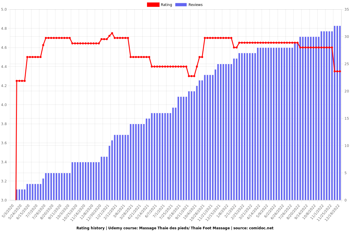 Massage Thaie des pieds/ Thaie Foot Massage - Ratings chart