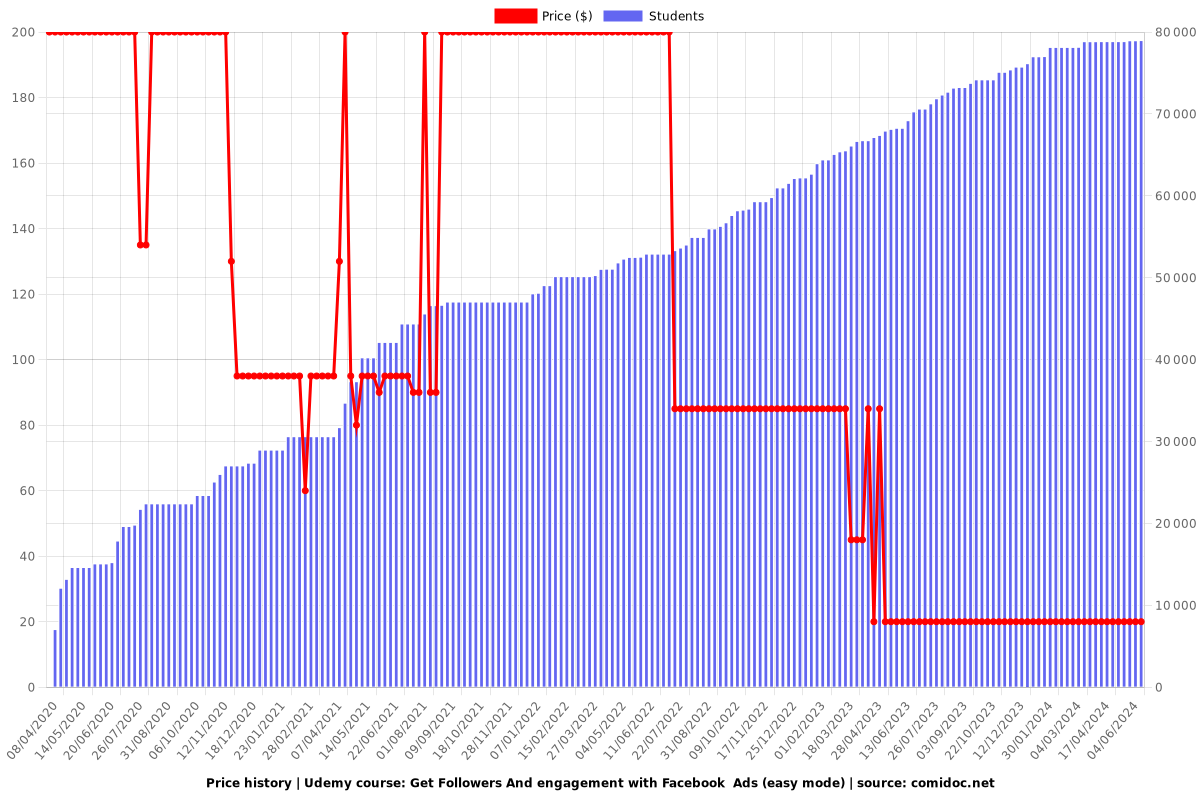 Get Followers And engagement with Facebook  Ads (easy mode) - Price chart