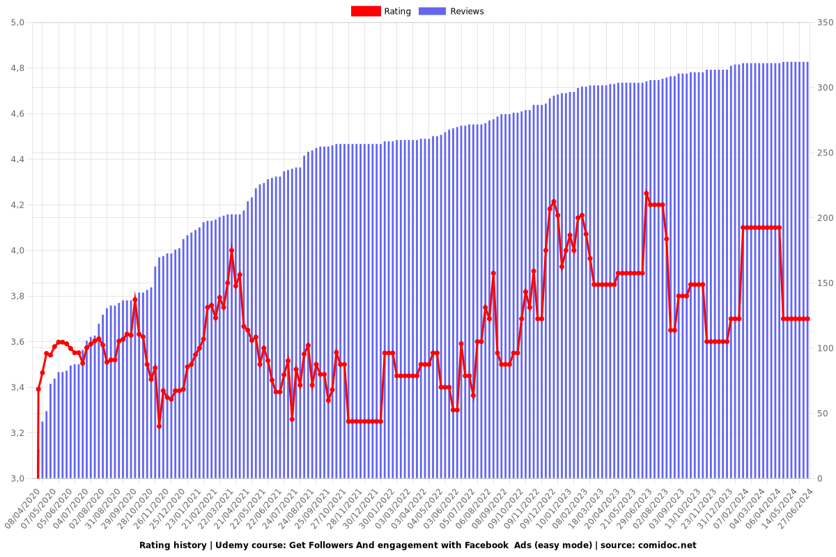 Get Followers And engagement with Facebook  Ads (easy mode) - Ratings chart