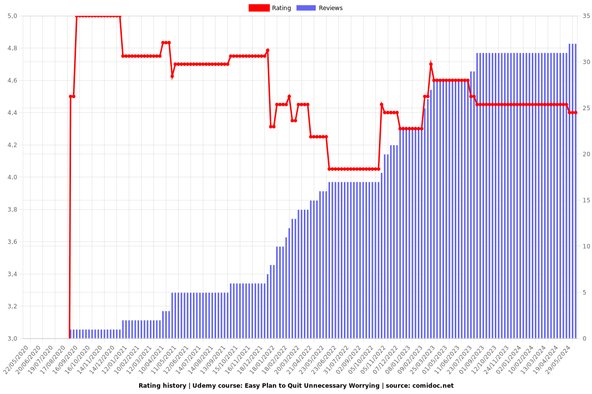 Quit Worrying with easy CBT treatment Plan - Ratings chart