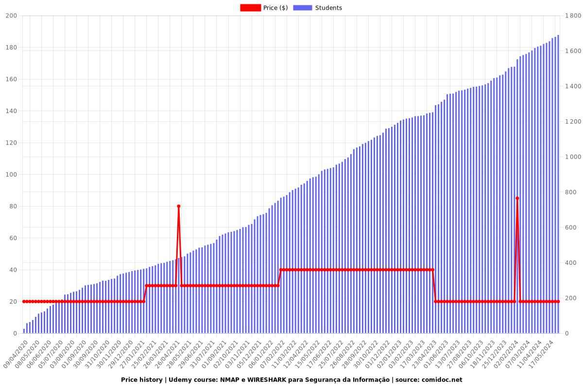 NMAP e WIRESHARK para Segurança da Informação - Price chart