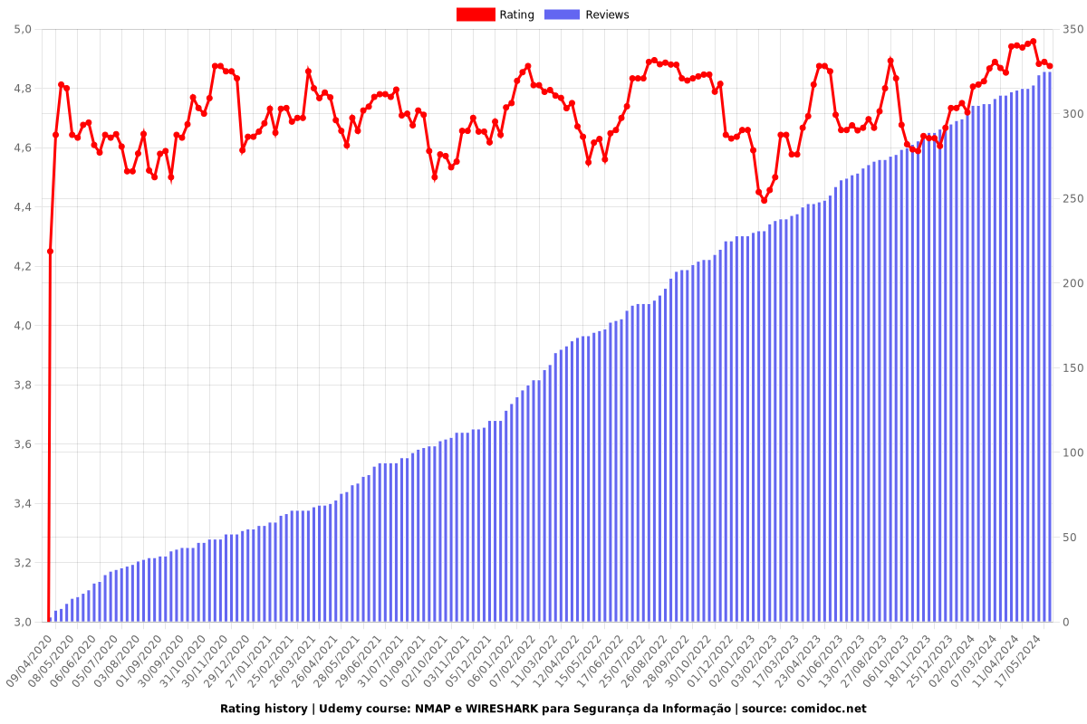 NMAP e WIRESHARK para Segurança da Informação - Ratings chart