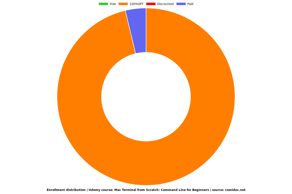 Mac Terminal from Scratch: Command Line for Beginners - Distribution chart