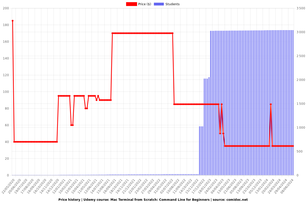 Mac Terminal from Scratch: Command Line for Beginners - Price chart