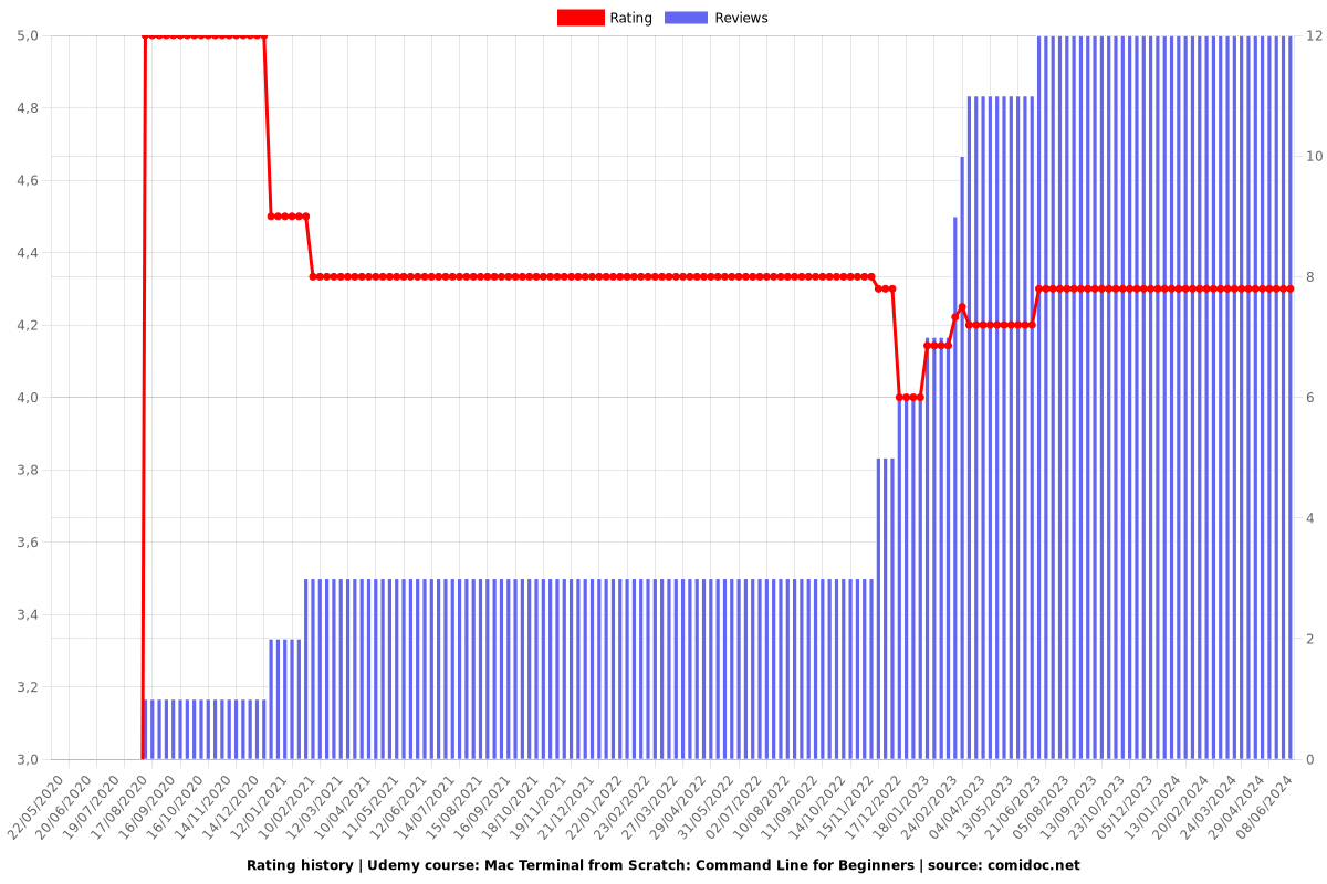 Mac Terminal from Scratch: Command Line for Beginners - Ratings chart