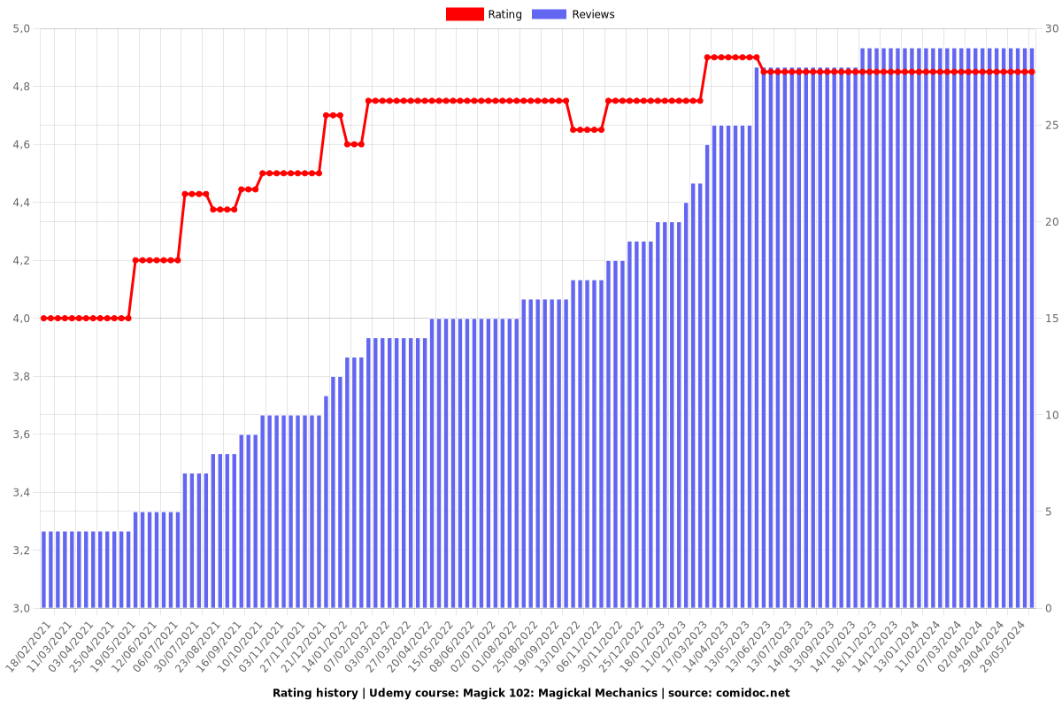 Magick 102: Magickal Mechanics - Ratings chart