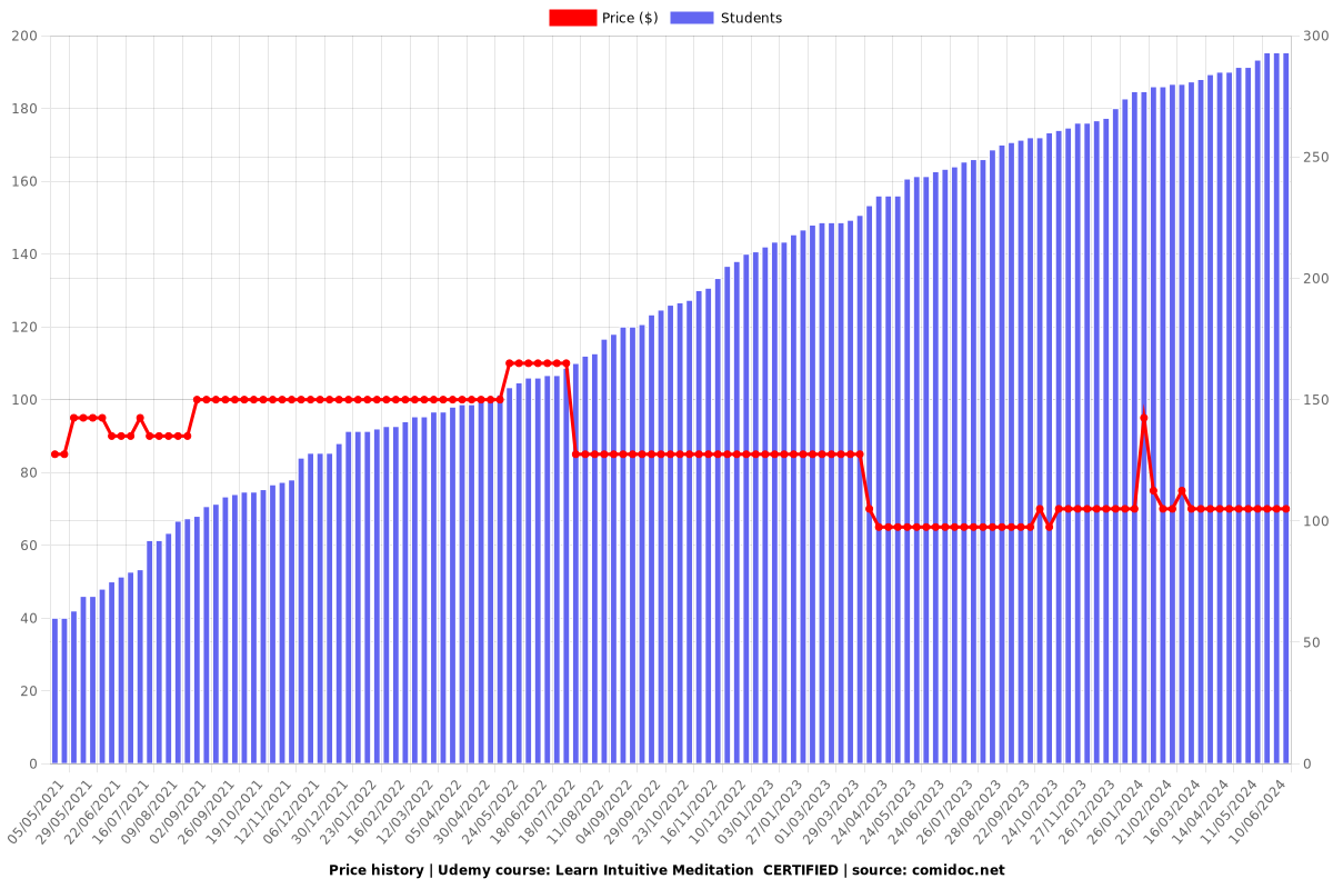 Learn Intuitive Meditation ACCREDITED - Price chart