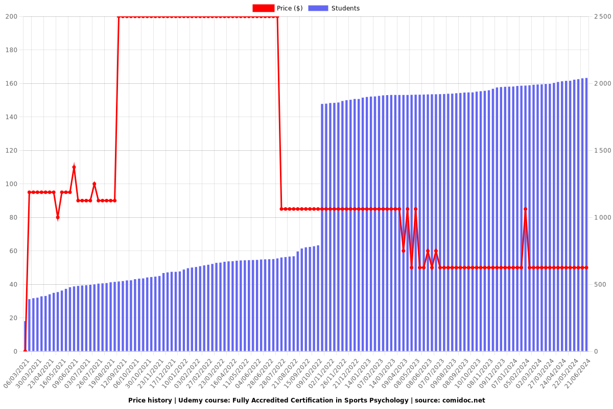 Fully Accredited Certification in Sports Psychology - Price chart