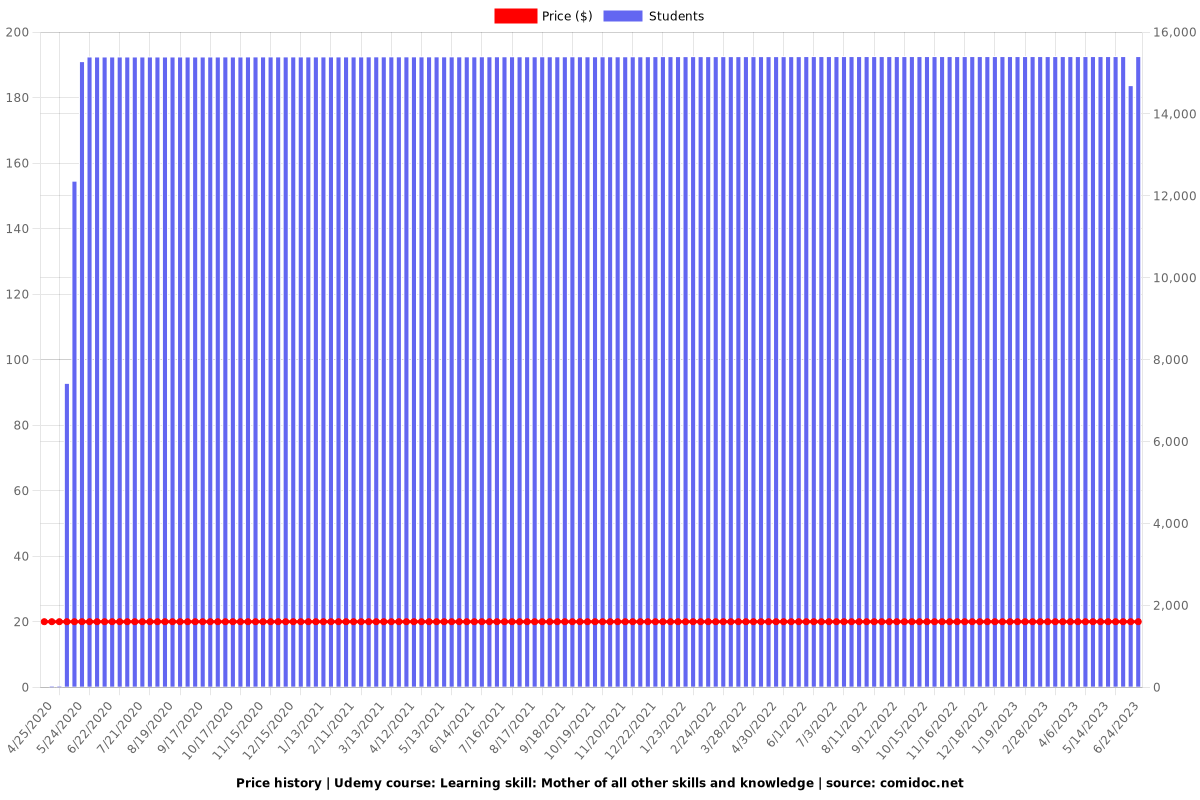 Learning skill: Mother of all other skills and knowledge - Price chart