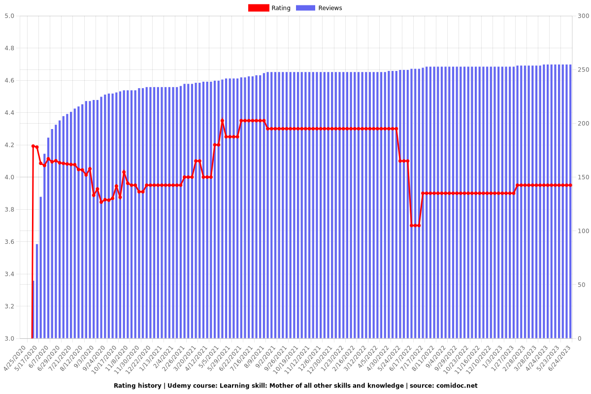 Learning skill: Mother of all other skills and knowledge - Ratings chart