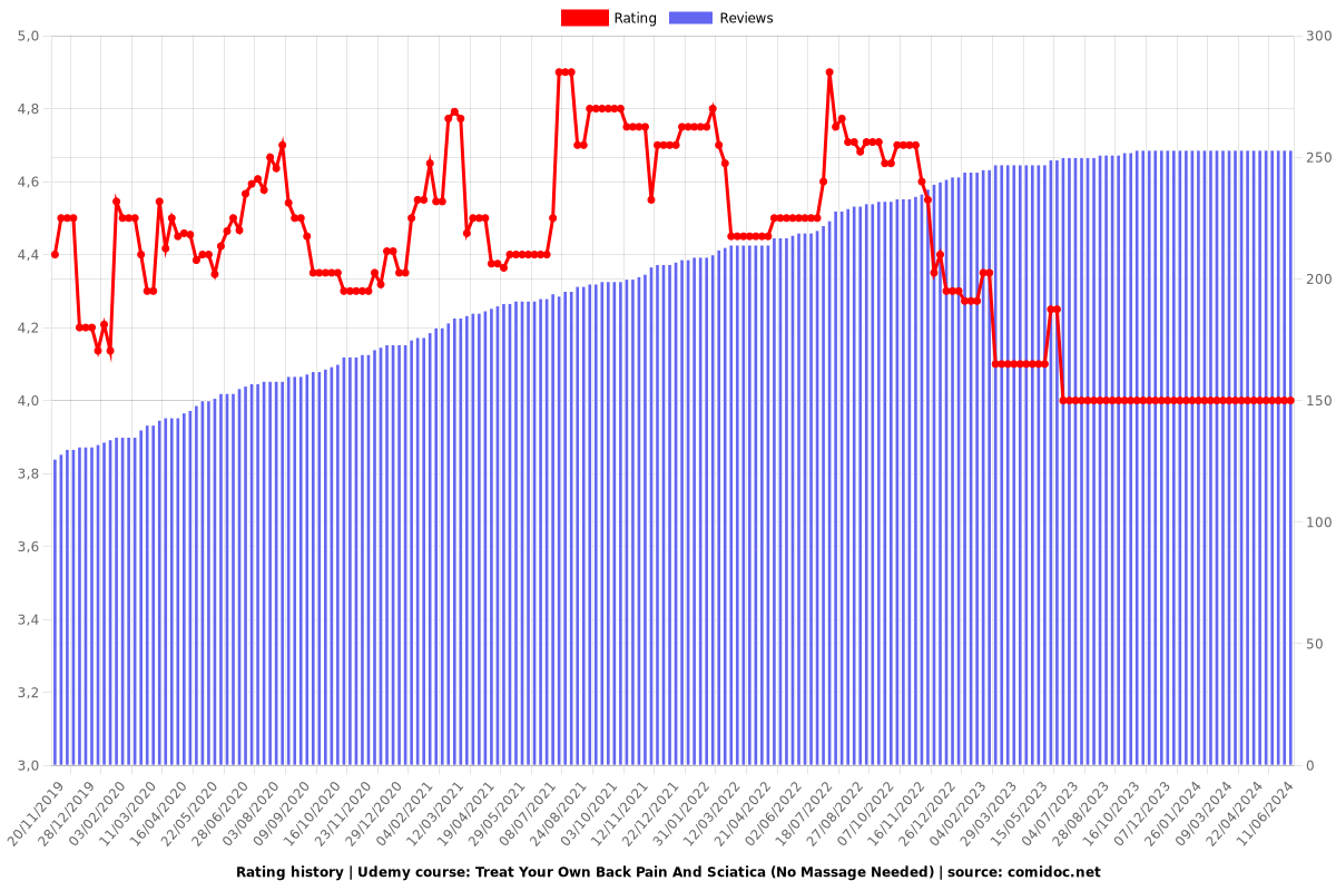 Treat Your Own Back Pain And Sciatica (No Massage Needed) - Ratings chart