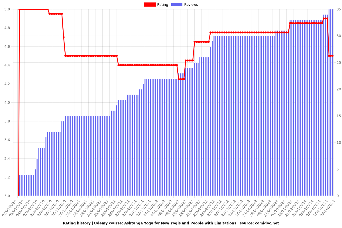 Ashtanga Yoga for New Yogis and People with Limitations - Ratings chart