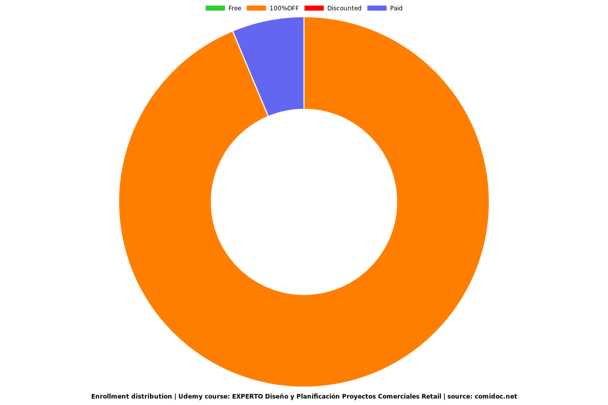 EXPERTO Diseño y Planificación Proyectos Comerciales Retail - Distribution chart