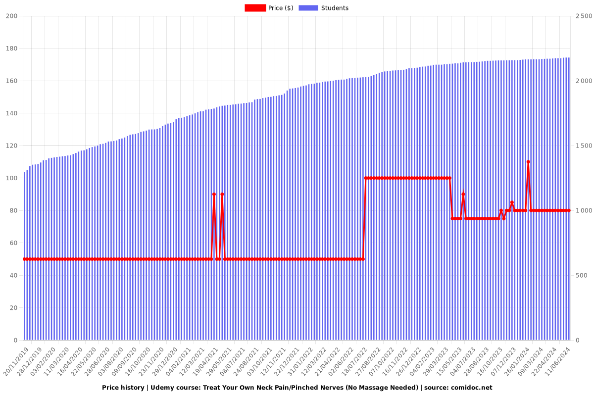 Treat Your Own Neck Pain/Pinched Nerves (No Massage Needed) - Price chart