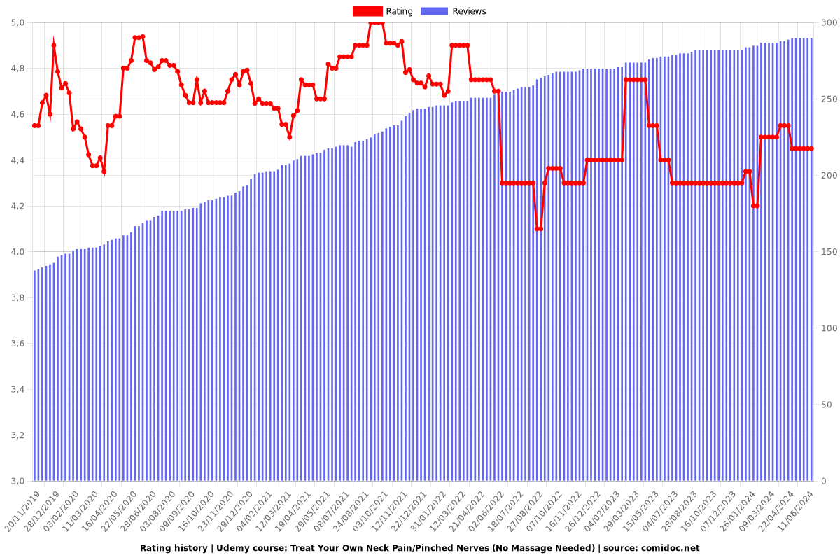 Treat Your Own Neck Pain/Pinched Nerves (No Massage Needed) - Ratings chart