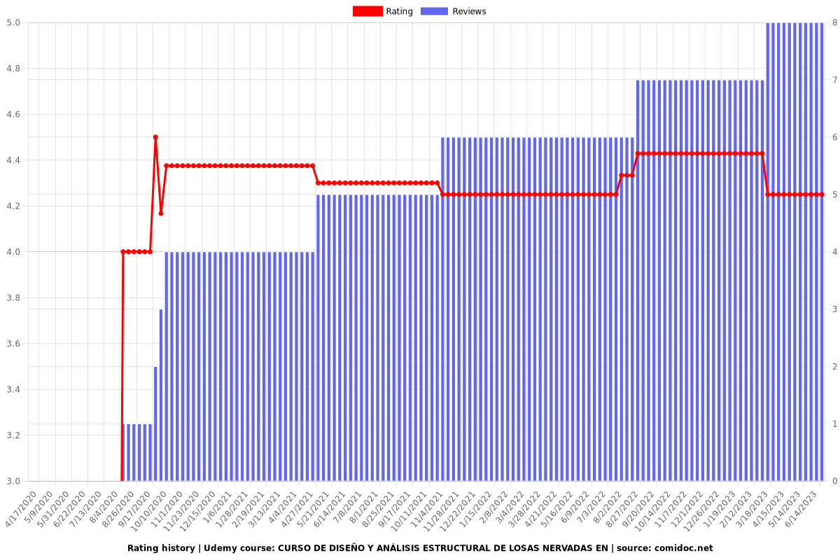 DISEÑO LOSAS NERVADAS Y MACIZAS - Ratings chart