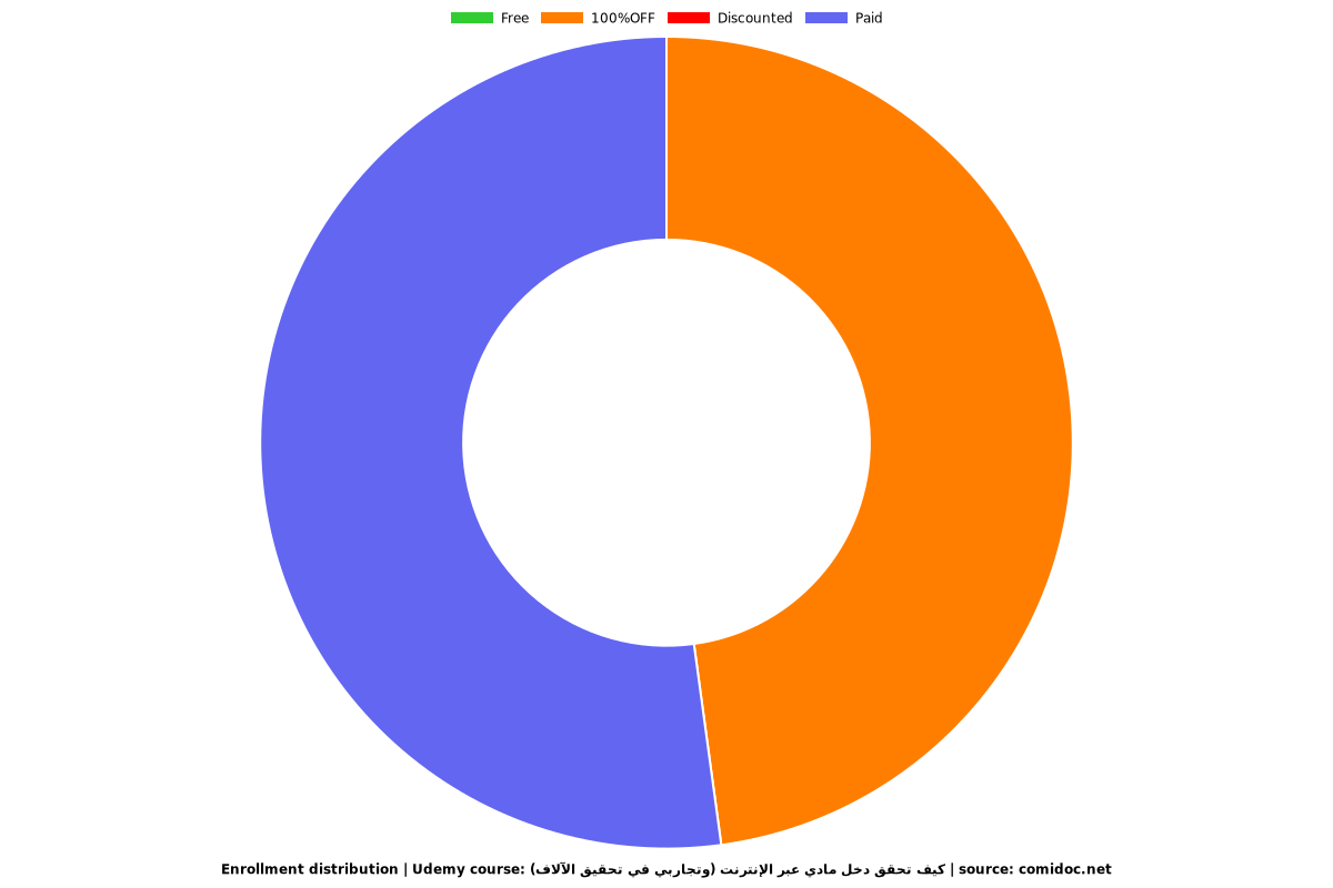 كيف تحقق دخل مادي عبر الإنترنت (وتجاربي في تحقيق الآلاف) - Distribution chart