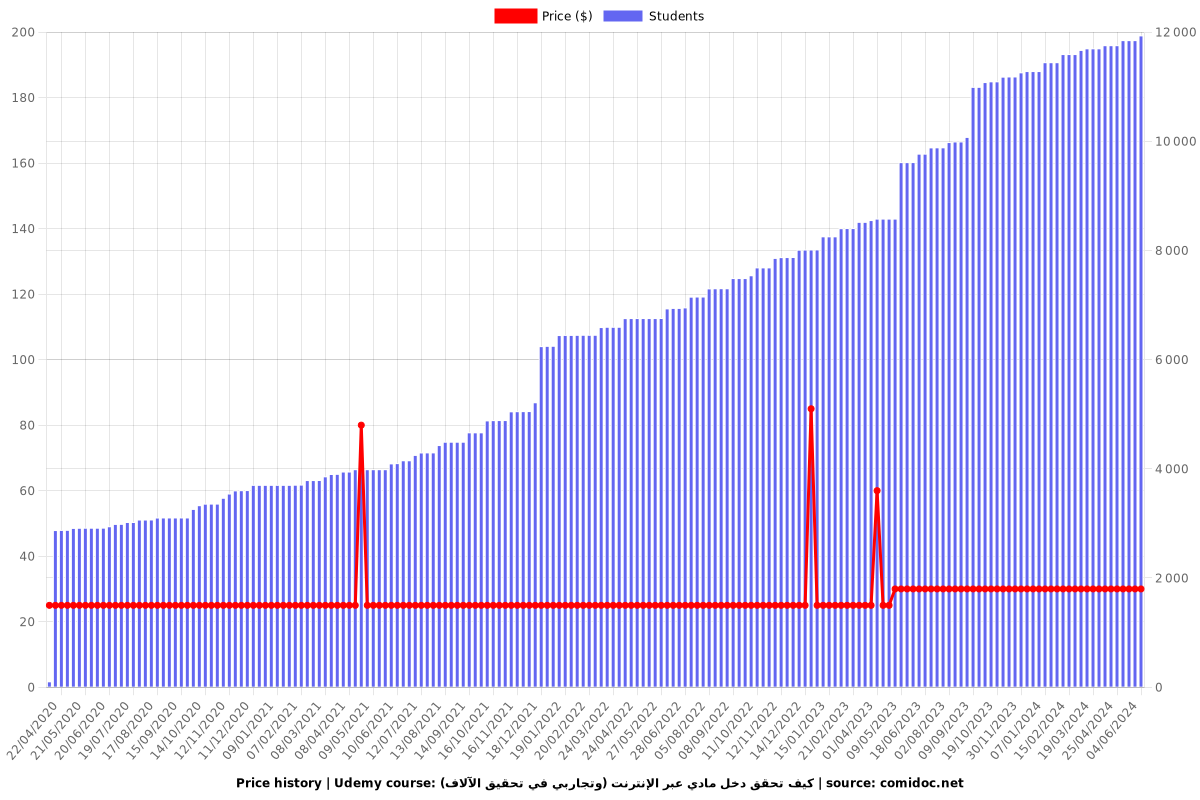 كيف تحقق دخل مادي عبر الإنترنت (وتجاربي في تحقيق الآلاف) - Price chart