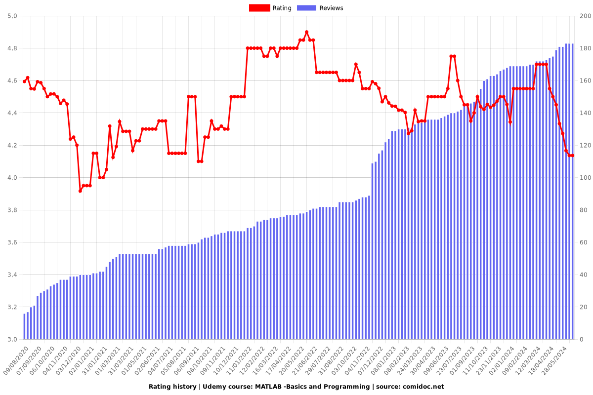 MATLAB -Basics and Programming - Ratings chart