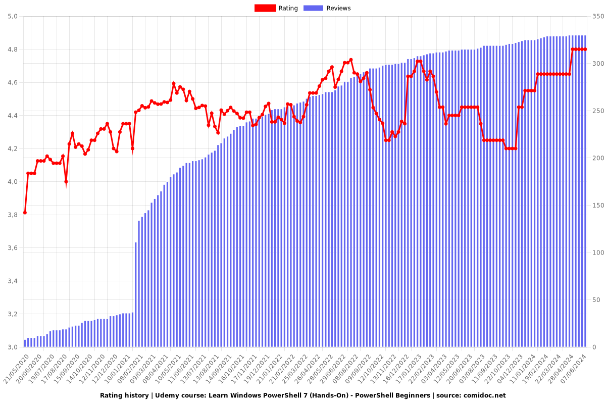 Learn Windows PowerShell 7 (Hands-On) - PowerShell Beginners - Ratings chart