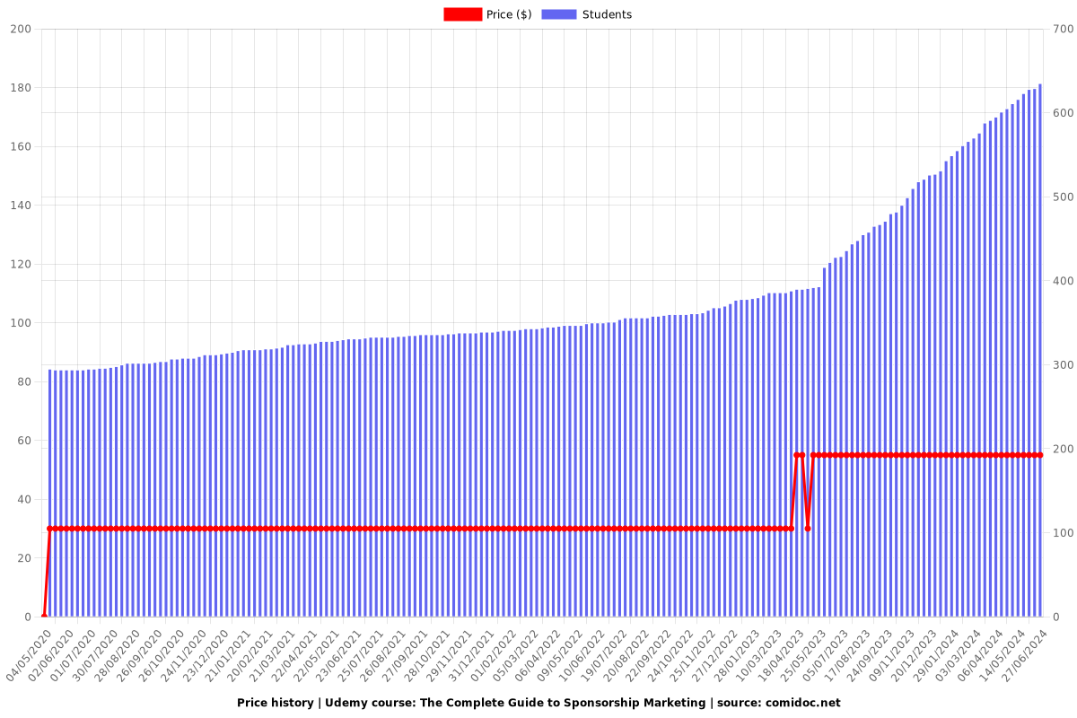 The Complete Guide to Sponsorship Marketing - Price chart