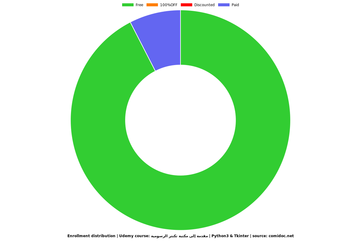 مقدمة إلى مكتبة تكنتر الرسومية | Python3 & Tkinter - Distribution chart