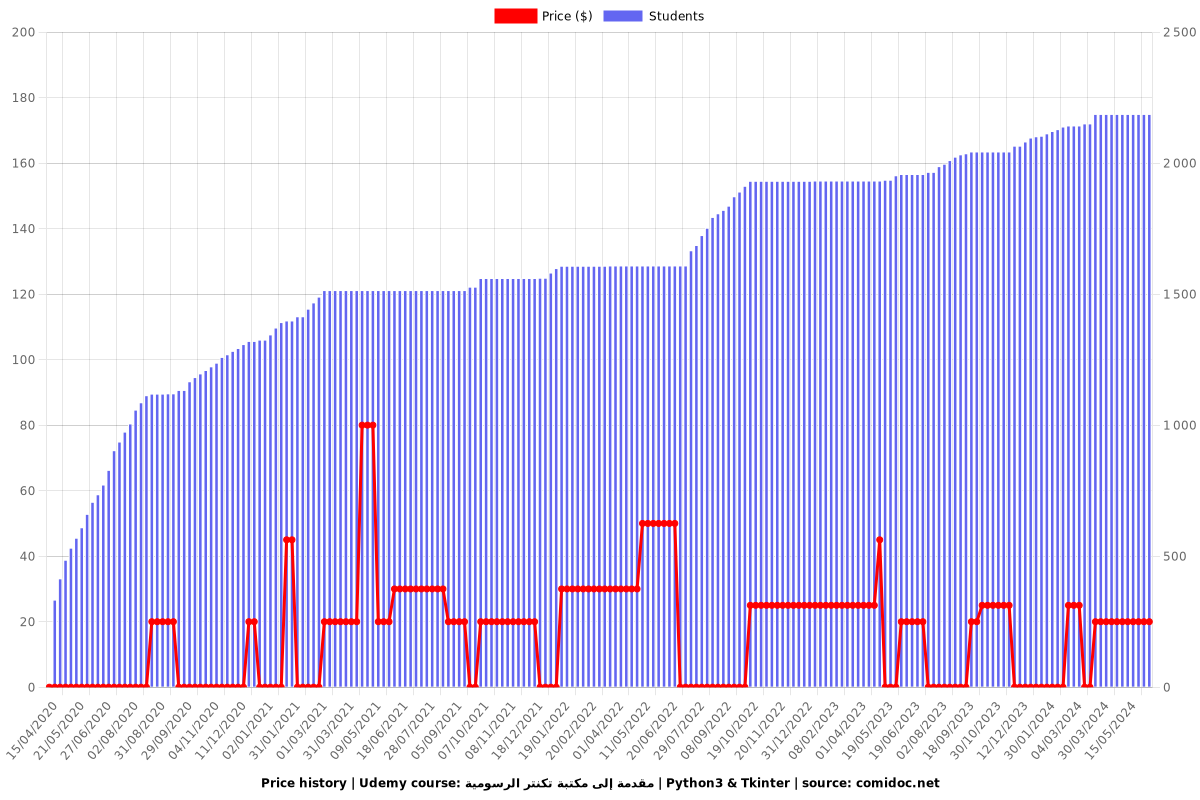 مقدمة إلى مكتبة تكنتر الرسومية | Python3 & Tkinter - Price chart
