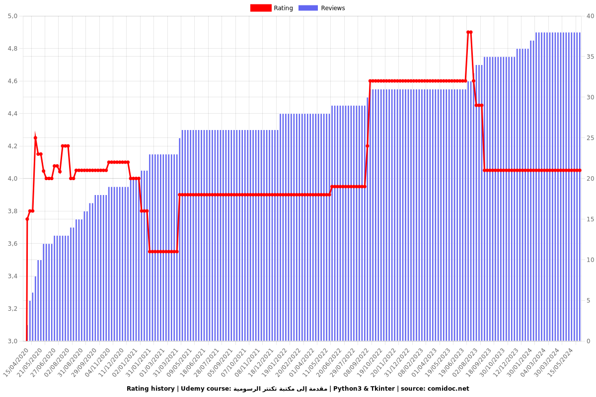 مقدمة إلى مكتبة تكنتر الرسومية | Python3 & Tkinter - Ratings chart