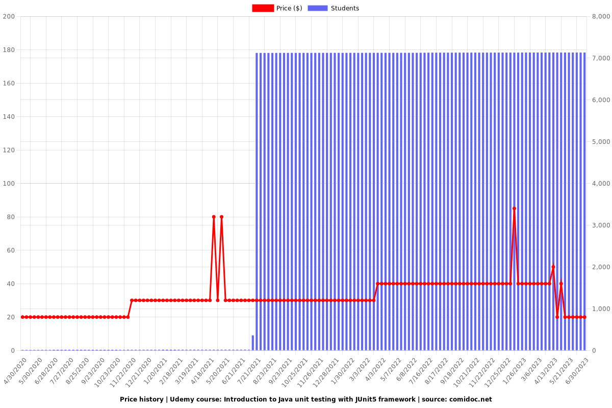 Introduction to Java unit testing with JUnit5 framework - Price chart