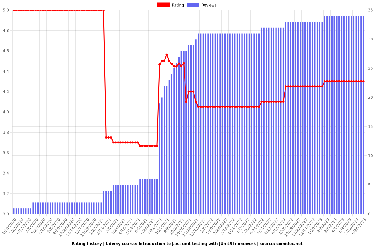 Introduction to Java unit testing with JUnit5 framework - Ratings chart