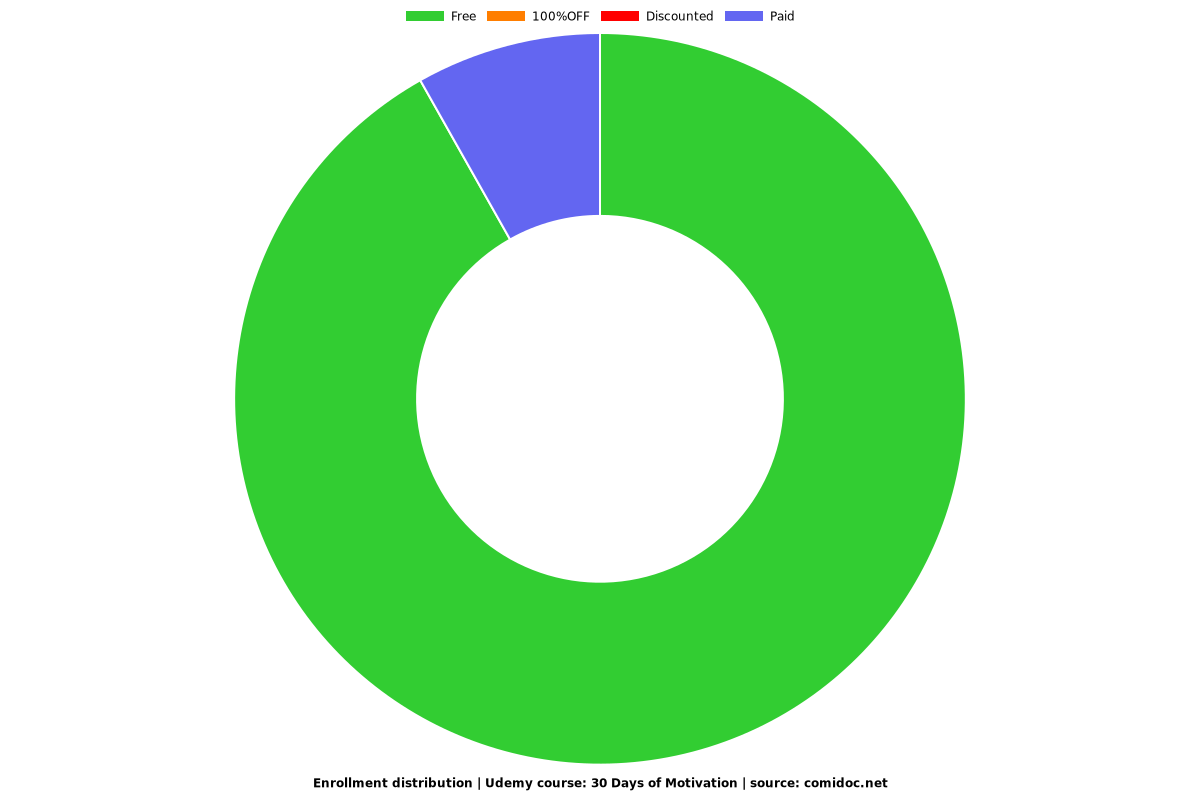 30 Days of Motivation - Distribution chart