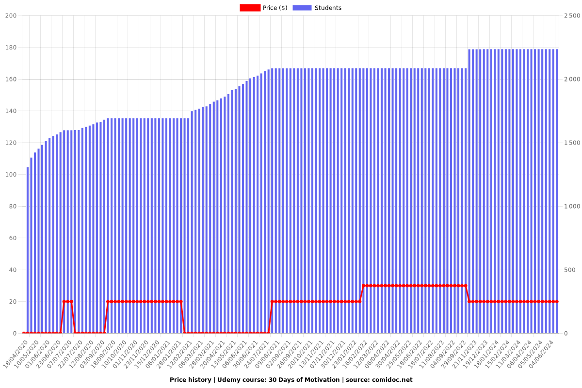 30 Days of Motivation - Price chart