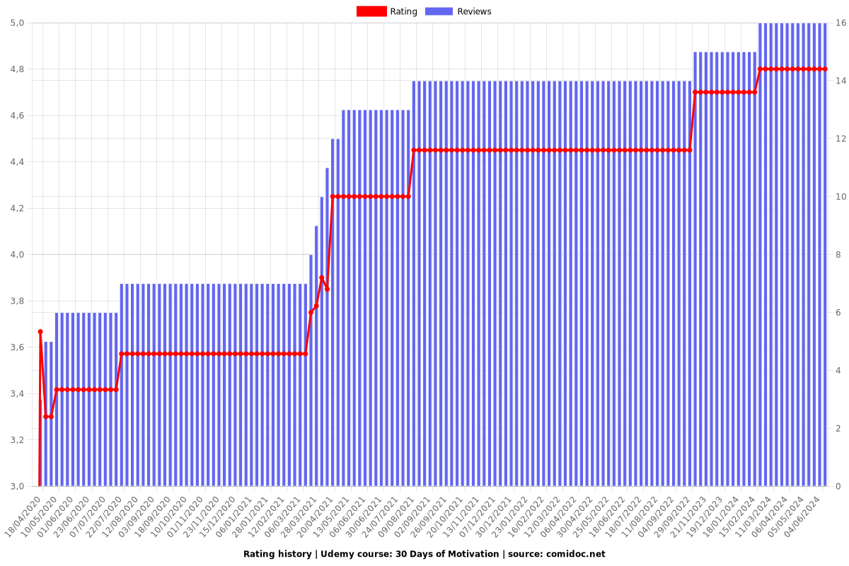 30 Days of Motivation - Ratings chart